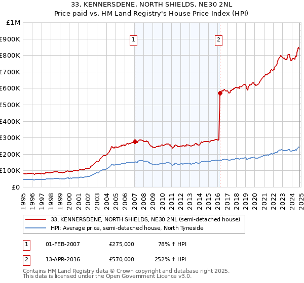 33, KENNERSDENE, NORTH SHIELDS, NE30 2NL: Price paid vs HM Land Registry's House Price Index