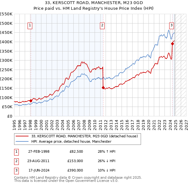 33, KERSCOTT ROAD, MANCHESTER, M23 0GD: Price paid vs HM Land Registry's House Price Index