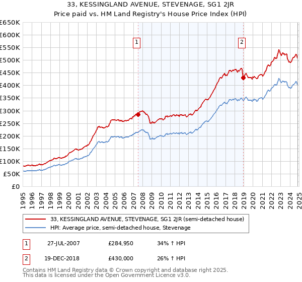 33, KESSINGLAND AVENUE, STEVENAGE, SG1 2JR: Price paid vs HM Land Registry's House Price Index