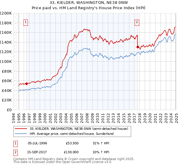 33, KIELDER, WASHINGTON, NE38 0NW: Price paid vs HM Land Registry's House Price Index