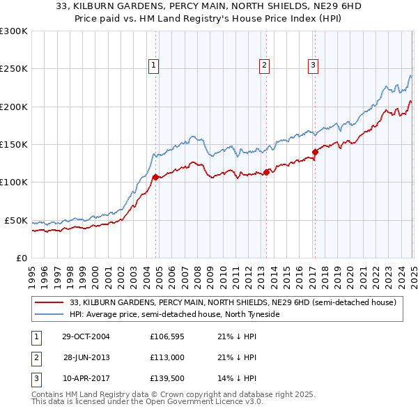 33, KILBURN GARDENS, PERCY MAIN, NORTH SHIELDS, NE29 6HD: Price paid vs HM Land Registry's House Price Index