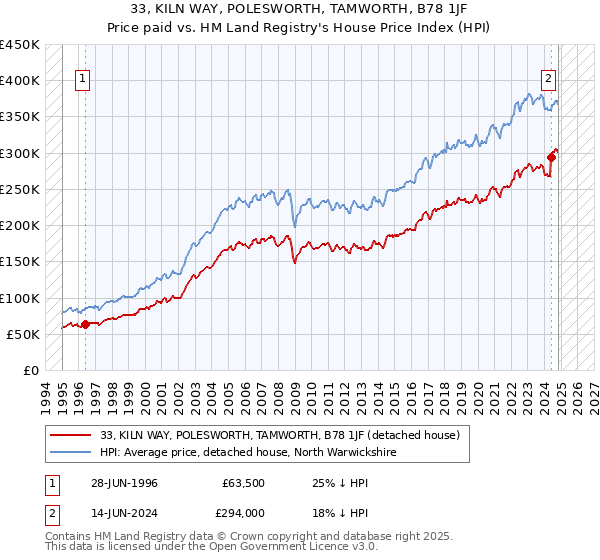 33, KILN WAY, POLESWORTH, TAMWORTH, B78 1JF: Price paid vs HM Land Registry's House Price Index