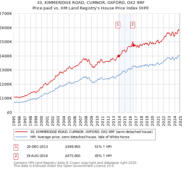 33, KIMMERIDGE ROAD, CUMNOR, OXFORD, OX2 9RF: Price paid vs HM Land Registry's House Price Index