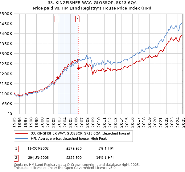 33, KINGFISHER WAY, GLOSSOP, SK13 6QA: Price paid vs HM Land Registry's House Price Index