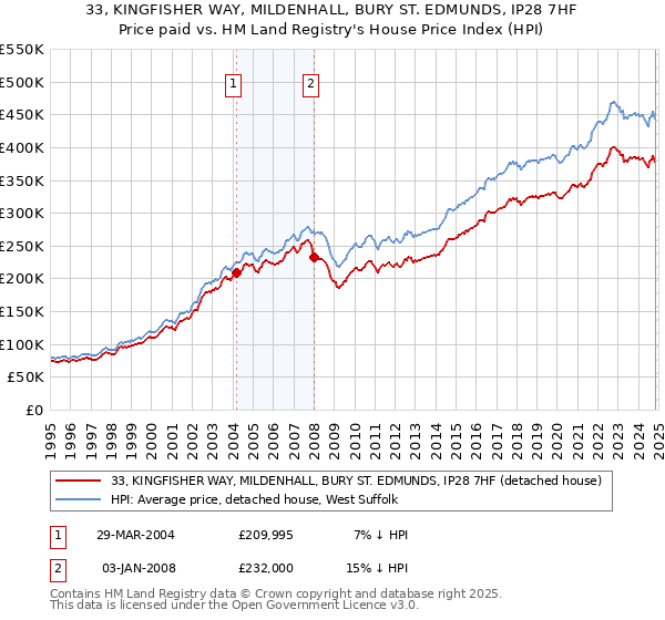 33, KINGFISHER WAY, MILDENHALL, BURY ST. EDMUNDS, IP28 7HF: Price paid vs HM Land Registry's House Price Index