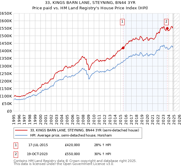 33, KINGS BARN LANE, STEYNING, BN44 3YR: Price paid vs HM Land Registry's House Price Index