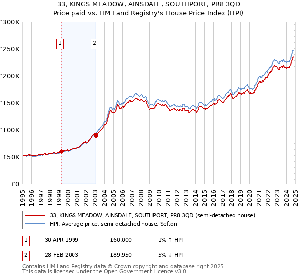 33, KINGS MEADOW, AINSDALE, SOUTHPORT, PR8 3QD: Price paid vs HM Land Registry's House Price Index