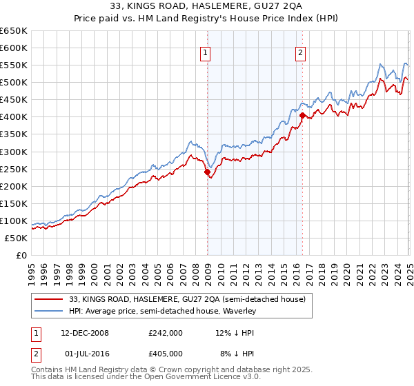 33, KINGS ROAD, HASLEMERE, GU27 2QA: Price paid vs HM Land Registry's House Price Index