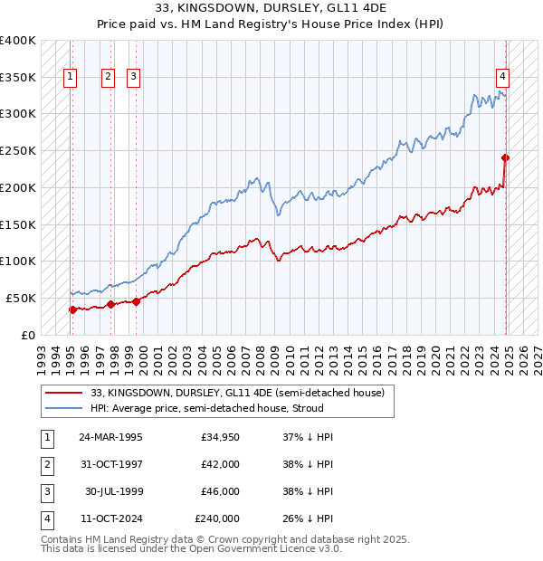 33, KINGSDOWN, DURSLEY, GL11 4DE: Price paid vs HM Land Registry's House Price Index