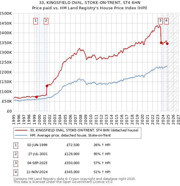 33, KINGSFIELD OVAL, STOKE-ON-TRENT, ST4 6HN: Price paid vs HM Land Registry's House Price Index