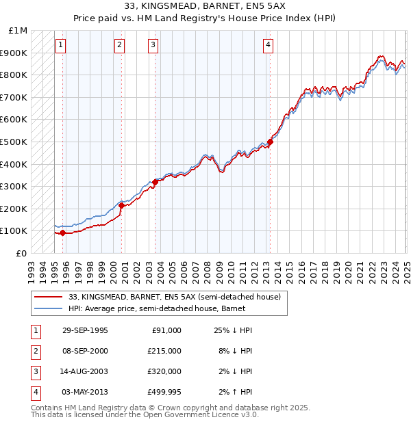 33, KINGSMEAD, BARNET, EN5 5AX: Price paid vs HM Land Registry's House Price Index