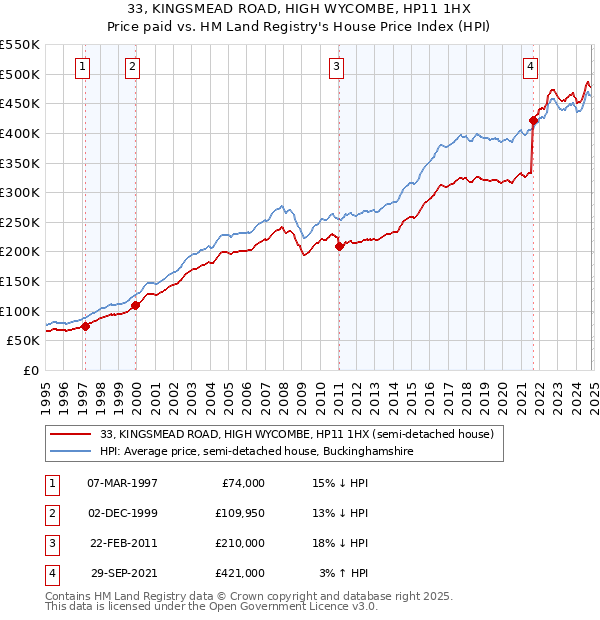 33, KINGSMEAD ROAD, HIGH WYCOMBE, HP11 1HX: Price paid vs HM Land Registry's House Price Index