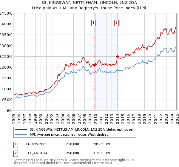 33, KINGSWAY, NETTLEHAM, LINCOLN, LN2 2QA: Price paid vs HM Land Registry's House Price Index