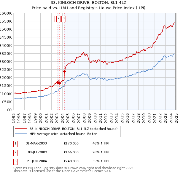 33, KINLOCH DRIVE, BOLTON, BL1 4LZ: Price paid vs HM Land Registry's House Price Index