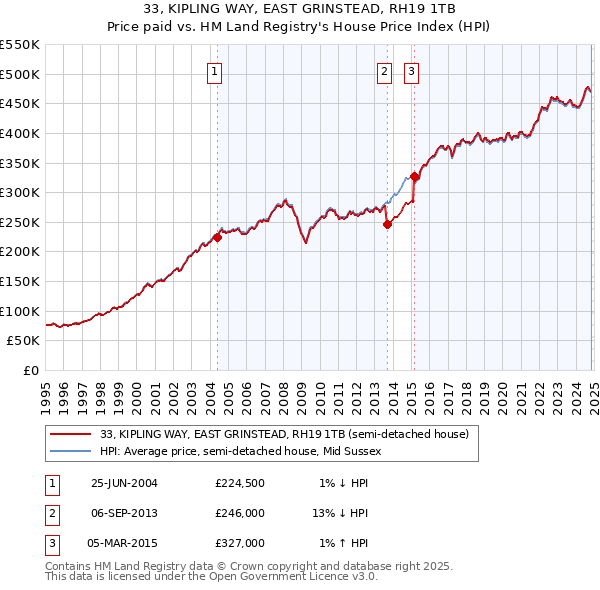 33, KIPLING WAY, EAST GRINSTEAD, RH19 1TB: Price paid vs HM Land Registry's House Price Index