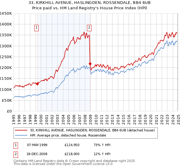 33, KIRKHILL AVENUE, HASLINGDEN, ROSSENDALE, BB4 6UB: Price paid vs HM Land Registry's House Price Index