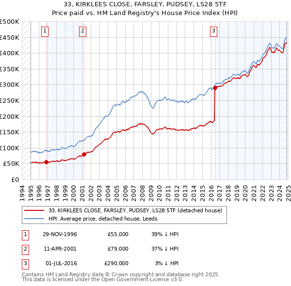 33, KIRKLEES CLOSE, FARSLEY, PUDSEY, LS28 5TF: Price paid vs HM Land Registry's House Price Index