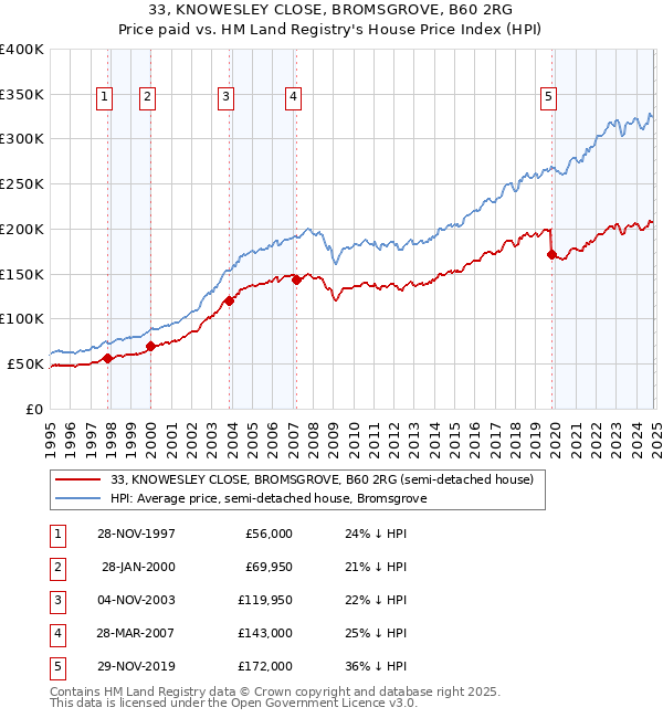 33, KNOWESLEY CLOSE, BROMSGROVE, B60 2RG: Price paid vs HM Land Registry's House Price Index