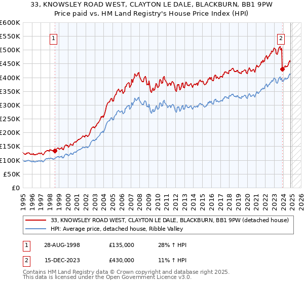 33, KNOWSLEY ROAD WEST, CLAYTON LE DALE, BLACKBURN, BB1 9PW: Price paid vs HM Land Registry's House Price Index