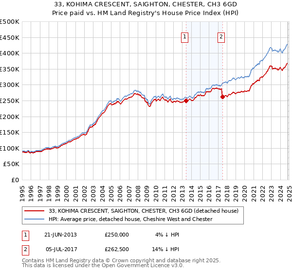 33, KOHIMA CRESCENT, SAIGHTON, CHESTER, CH3 6GD: Price paid vs HM Land Registry's House Price Index