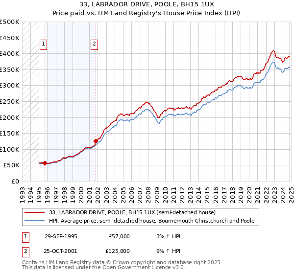 33, LABRADOR DRIVE, POOLE, BH15 1UX: Price paid vs HM Land Registry's House Price Index