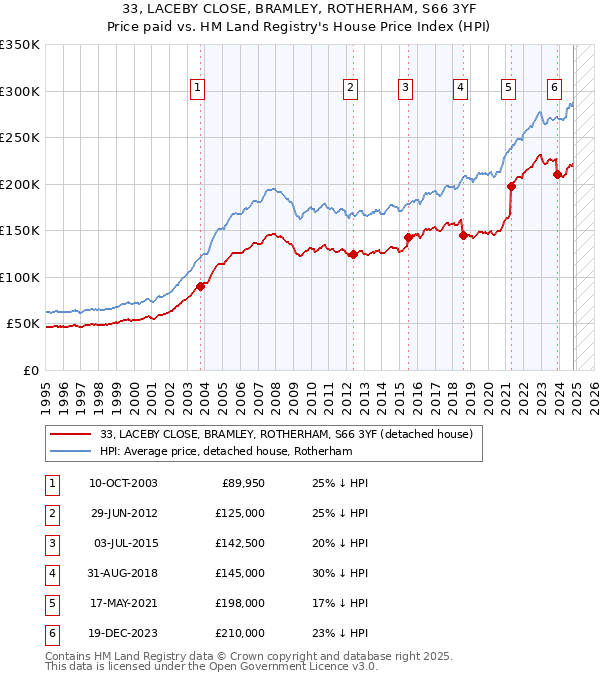 33, LACEBY CLOSE, BRAMLEY, ROTHERHAM, S66 3YF: Price paid vs HM Land Registry's House Price Index