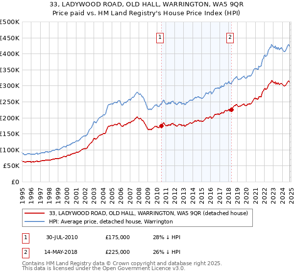 33, LADYWOOD ROAD, OLD HALL, WARRINGTON, WA5 9QR: Price paid vs HM Land Registry's House Price Index