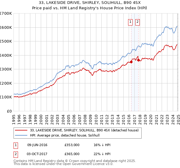 33, LAKESIDE DRIVE, SHIRLEY, SOLIHULL, B90 4SX: Price paid vs HM Land Registry's House Price Index