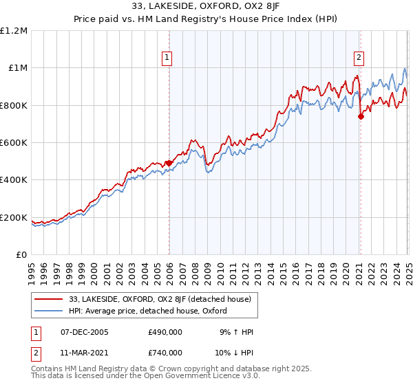 33, LAKESIDE, OXFORD, OX2 8JF: Price paid vs HM Land Registry's House Price Index