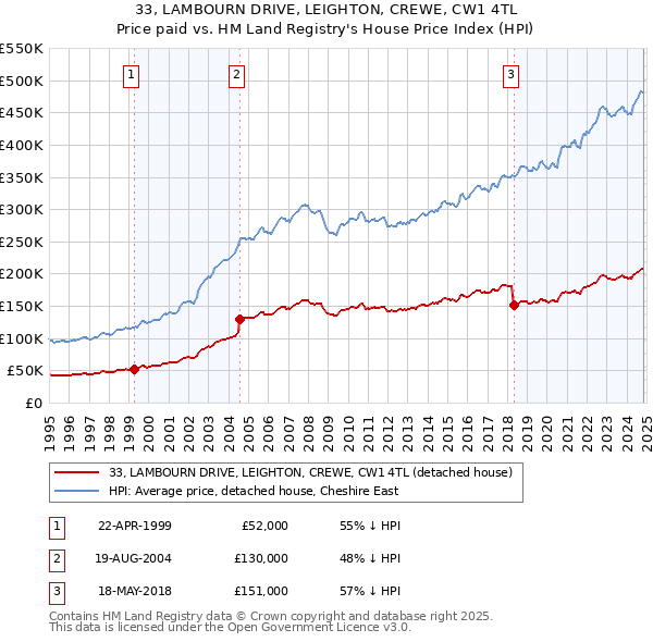 33, LAMBOURN DRIVE, LEIGHTON, CREWE, CW1 4TL: Price paid vs HM Land Registry's House Price Index