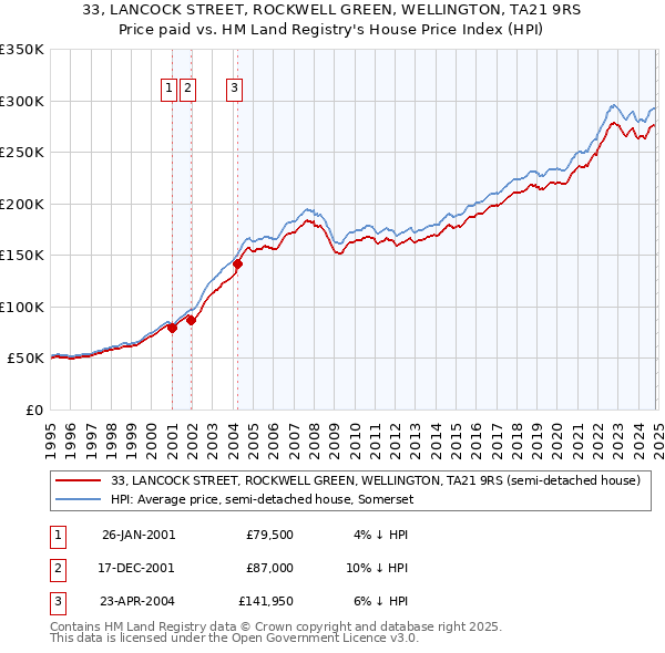 33, LANCOCK STREET, ROCKWELL GREEN, WELLINGTON, TA21 9RS: Price paid vs HM Land Registry's House Price Index