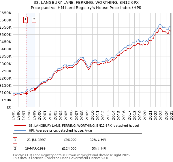 33, LANGBURY LANE, FERRING, WORTHING, BN12 6PX: Price paid vs HM Land Registry's House Price Index