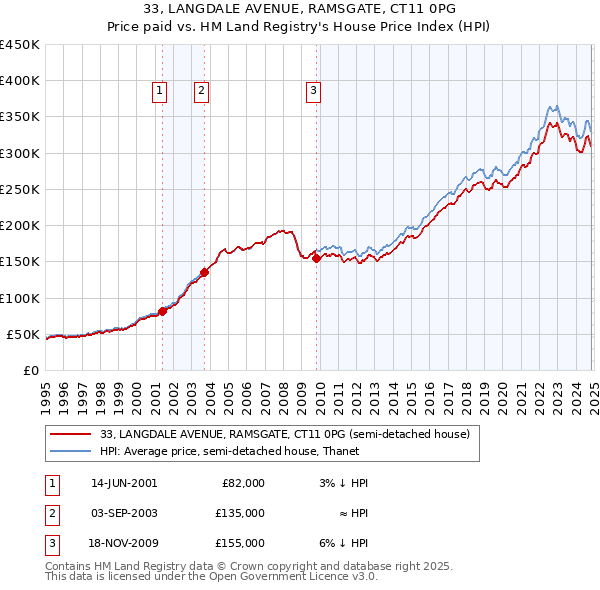 33, LANGDALE AVENUE, RAMSGATE, CT11 0PG: Price paid vs HM Land Registry's House Price Index