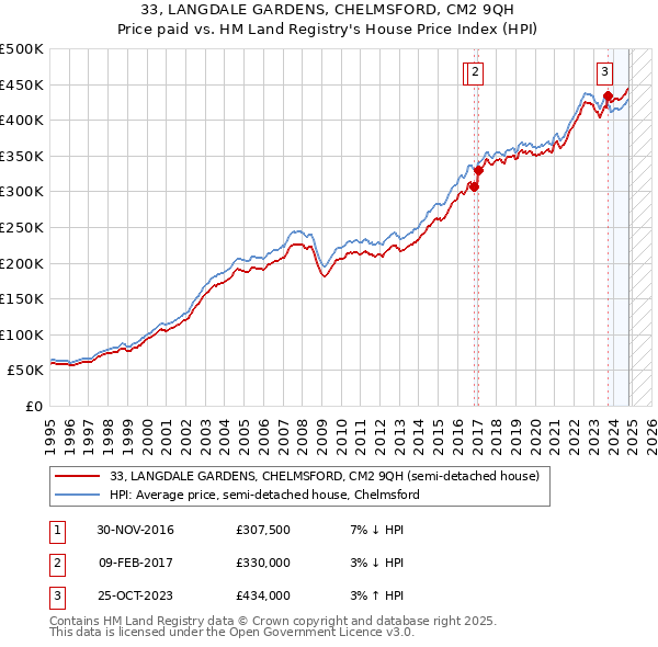 33, LANGDALE GARDENS, CHELMSFORD, CM2 9QH: Price paid vs HM Land Registry's House Price Index