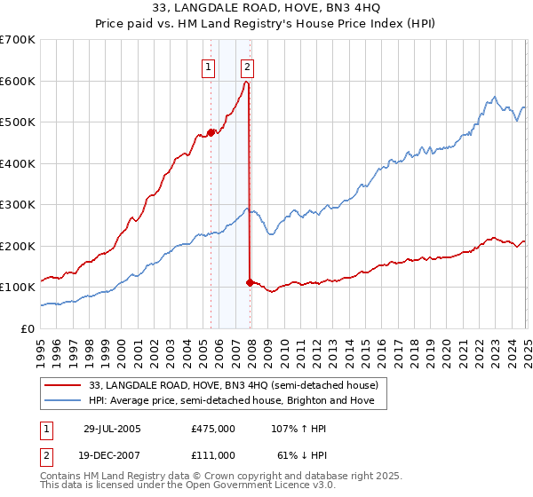 33, LANGDALE ROAD, HOVE, BN3 4HQ: Price paid vs HM Land Registry's House Price Index