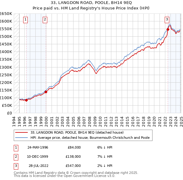 33, LANGDON ROAD, POOLE, BH14 9EQ: Price paid vs HM Land Registry's House Price Index