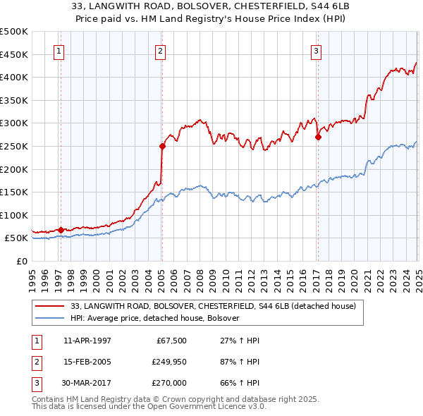 33, LANGWITH ROAD, BOLSOVER, CHESTERFIELD, S44 6LB: Price paid vs HM Land Registry's House Price Index