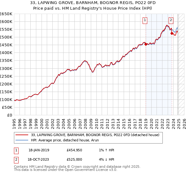 33, LAPWING GROVE, BARNHAM, BOGNOR REGIS, PO22 0FD: Price paid vs HM Land Registry's House Price Index