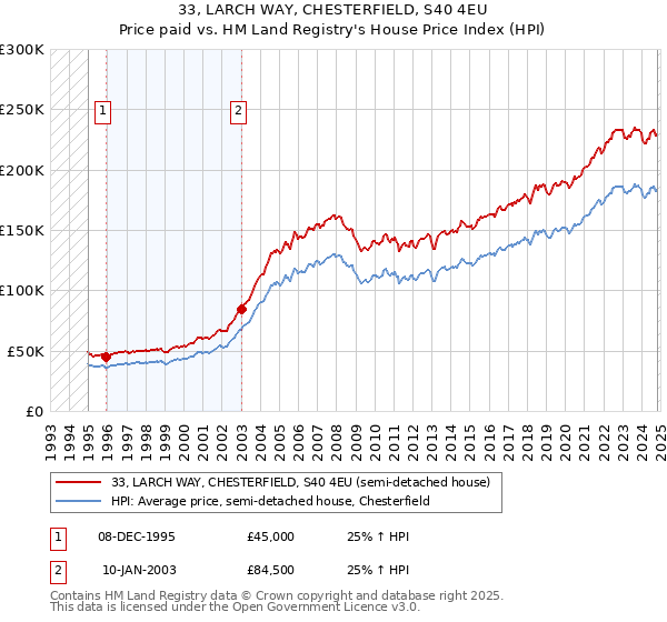 33, LARCH WAY, CHESTERFIELD, S40 4EU: Price paid vs HM Land Registry's House Price Index