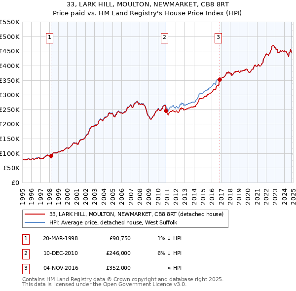 33, LARK HILL, MOULTON, NEWMARKET, CB8 8RT: Price paid vs HM Land Registry's House Price Index