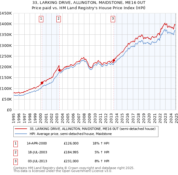 33, LARKING DRIVE, ALLINGTON, MAIDSTONE, ME16 0UT: Price paid vs HM Land Registry's House Price Index