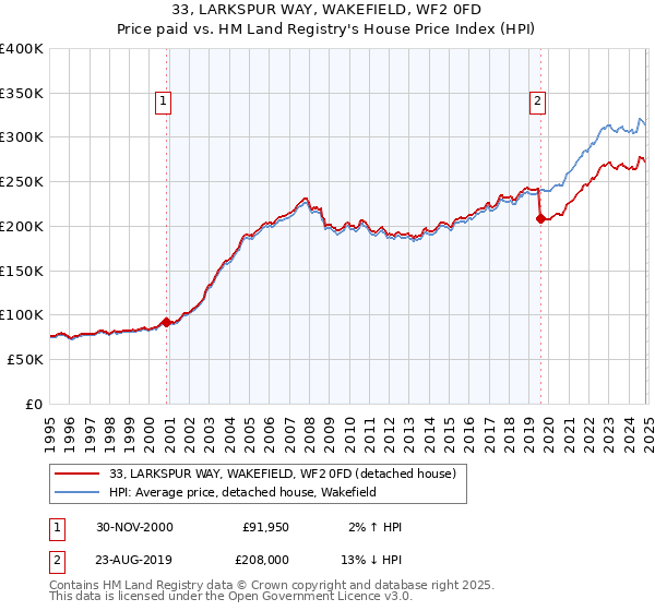 33, LARKSPUR WAY, WAKEFIELD, WF2 0FD: Price paid vs HM Land Registry's House Price Index