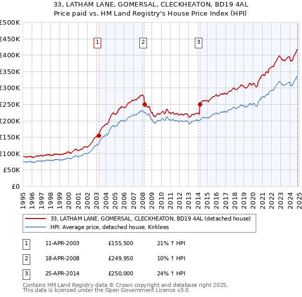 33, LATHAM LANE, GOMERSAL, CLECKHEATON, BD19 4AL: Price paid vs HM Land Registry's House Price Index