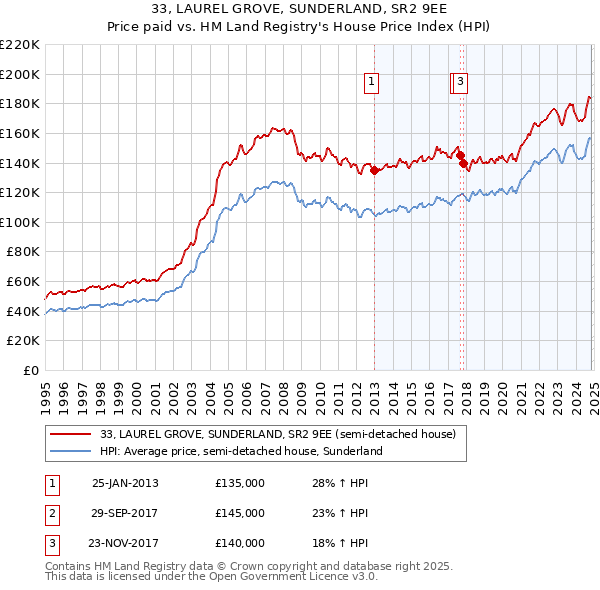 33, LAUREL GROVE, SUNDERLAND, SR2 9EE: Price paid vs HM Land Registry's House Price Index