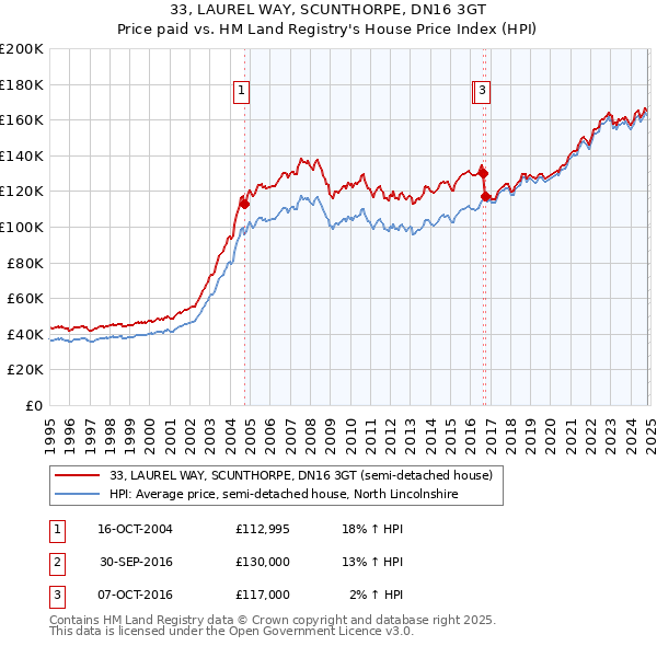 33, LAUREL WAY, SCUNTHORPE, DN16 3GT: Price paid vs HM Land Registry's House Price Index