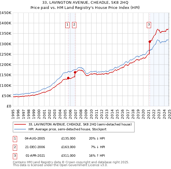 33, LAVINGTON AVENUE, CHEADLE, SK8 2HQ: Price paid vs HM Land Registry's House Price Index