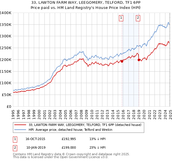 33, LAWTON FARM WAY, LEEGOMERY, TELFORD, TF1 6PP: Price paid vs HM Land Registry's House Price Index