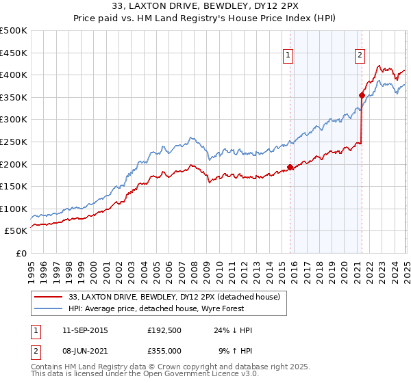 33, LAXTON DRIVE, BEWDLEY, DY12 2PX: Price paid vs HM Land Registry's House Price Index