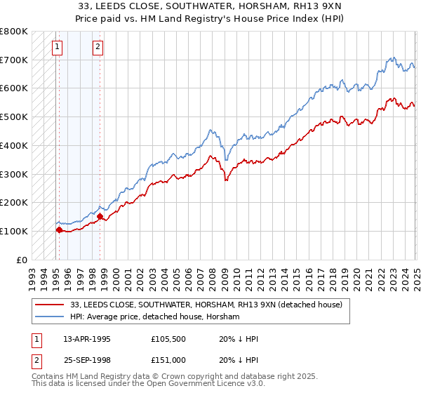 33, LEEDS CLOSE, SOUTHWATER, HORSHAM, RH13 9XN: Price paid vs HM Land Registry's House Price Index