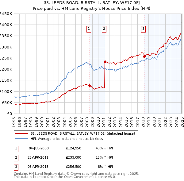 33, LEEDS ROAD, BIRSTALL, BATLEY, WF17 0EJ: Price paid vs HM Land Registry's House Price Index